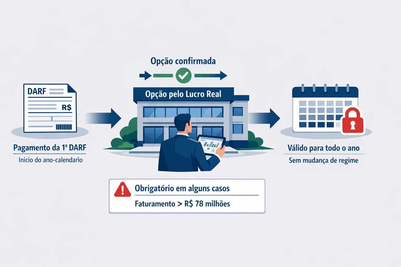 Como fazer a opção pelo Lucro Real Como fazer a opção pelo Lucro Real