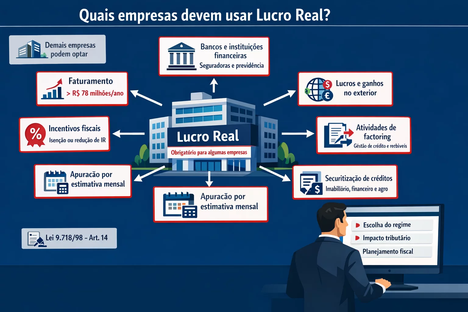 Quais empresas devem optar pelo Lucro Real Quais empresas devem optar pelo Lucro Real