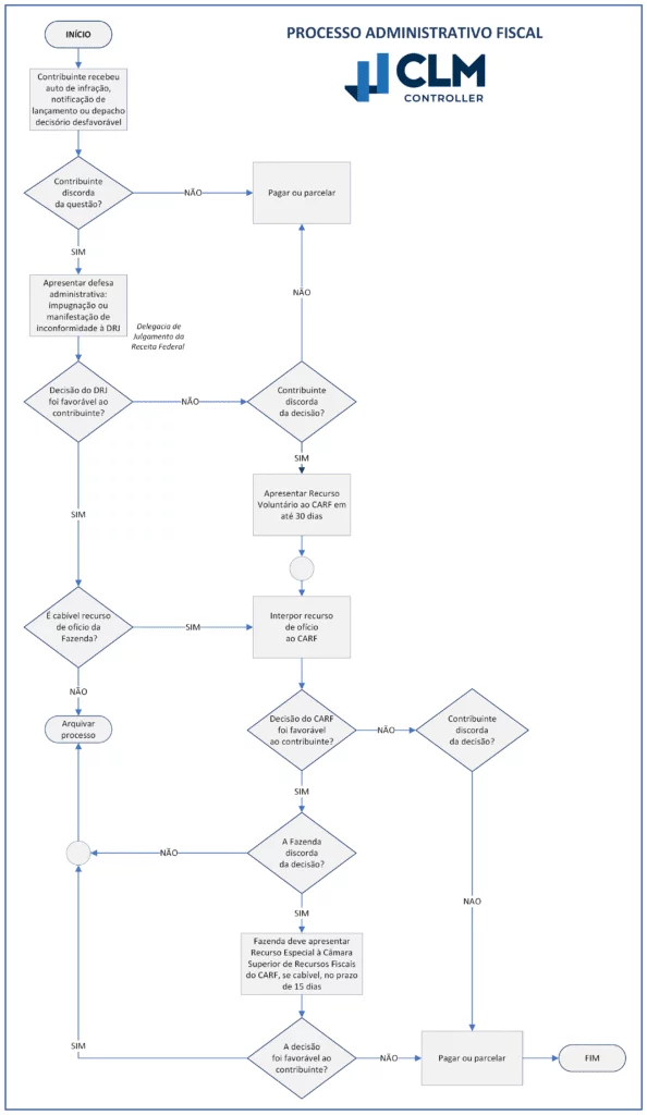 Processo administrativo fiscal