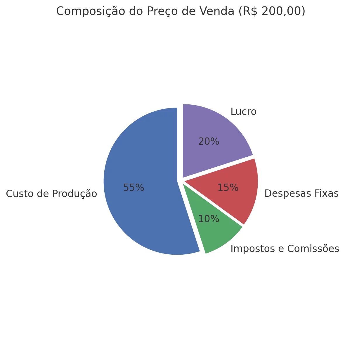 Gráfico: Composição de Preço e Impacto do Markup
