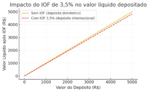 Impacto do IOF sobre depósitos de clientes
