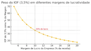 Impacto do IOF na margem de lucro da empresa
