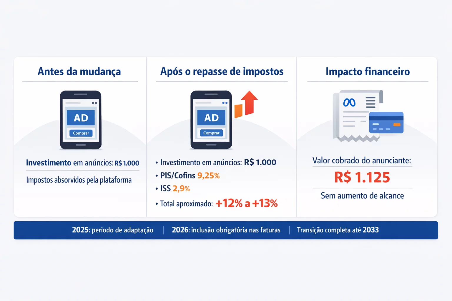 O que mudou com a reforma tributária no tráfego pago O que mudou com a reforma tributária no tráfego pago