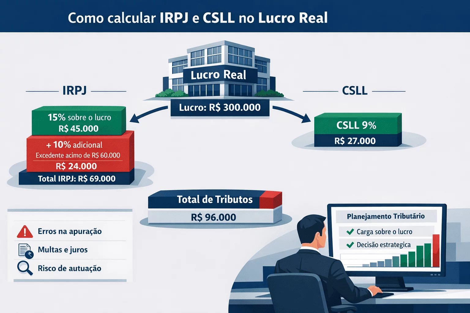 Como calcular IRPJ e CSLL no Lucro Real (com regras atualizadas para ) Como calcular IRPJ e CSLL no Lucro Real (com regras atualizadas para )