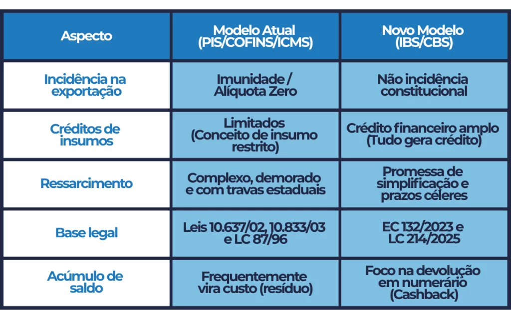 Tabela comparativa – Regime atual x IBS e CBS Tabela comparativa – Regime atual x IBS e CBS